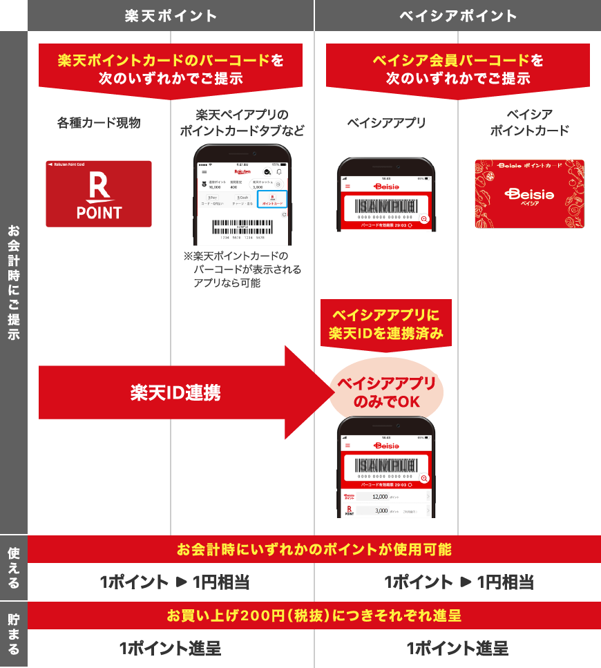 ベイシアのポイントサービス早見表