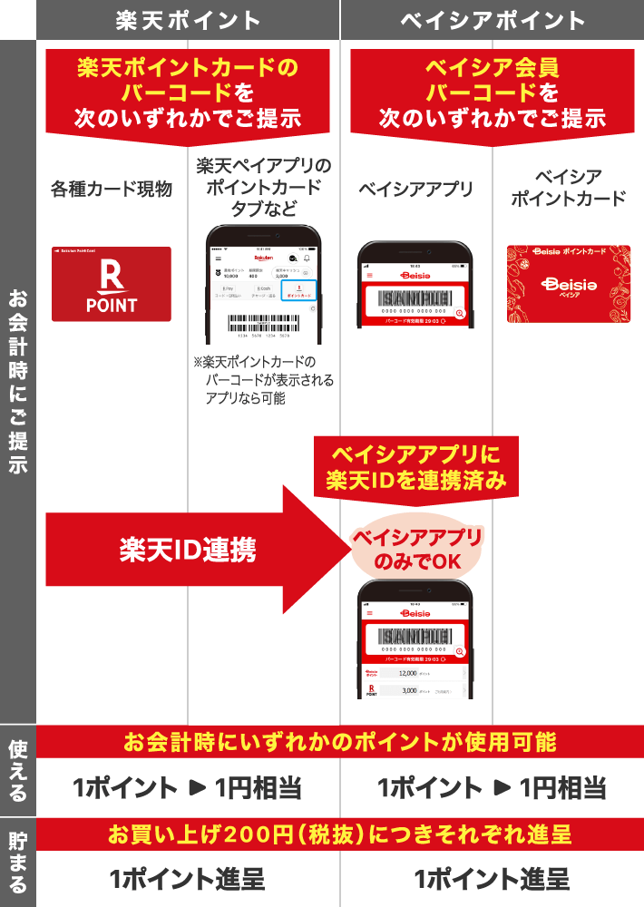 ベイシアのポイントサービス早見表